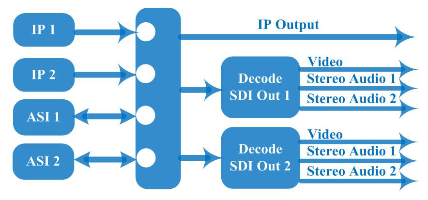 FU4813 IP/ASI to SDI HD Decoder view 2